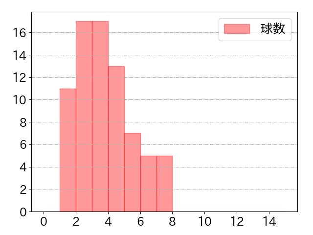渡部 聖弥の球数分布(2025年5月)