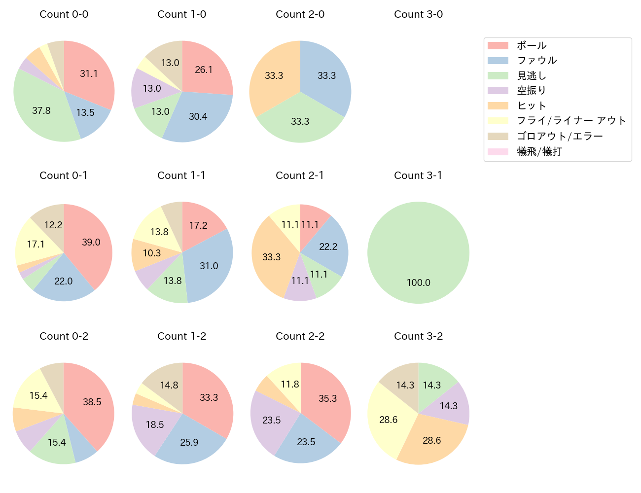渡部 聖弥の球数分布(2025年5月)