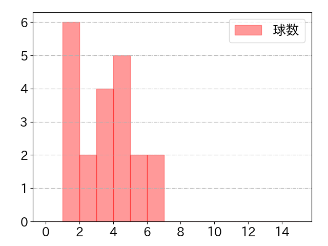 蛭間 拓哉の球数分布(2025年5月)