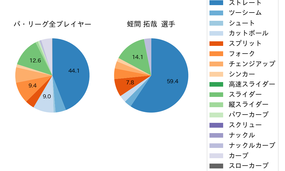 蛭間 拓哉の球種割合(2025年5月)