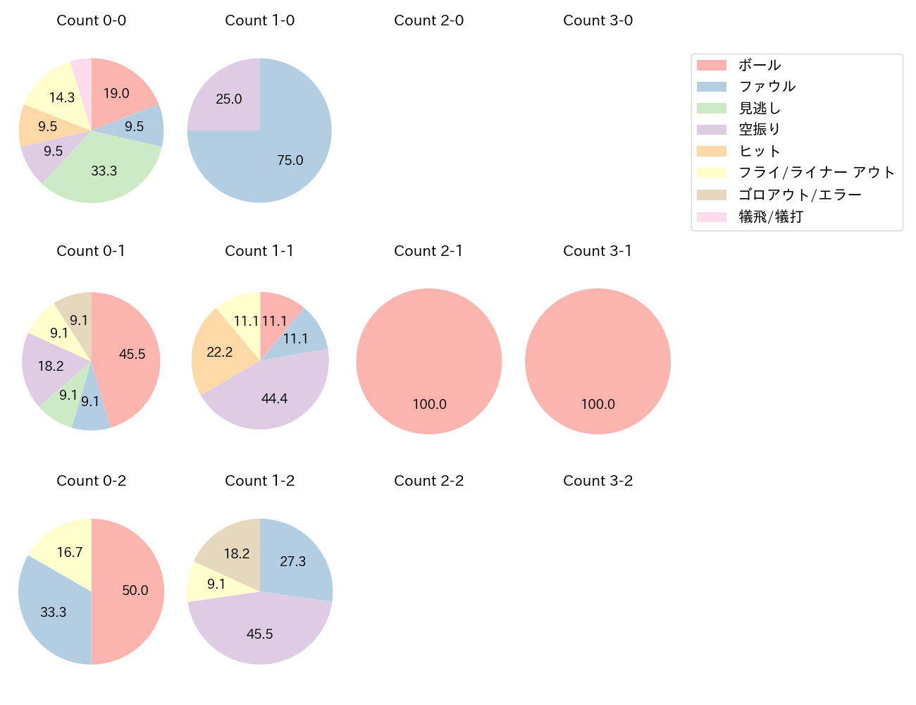 蛭間 拓哉の球数分布(2025年5月)