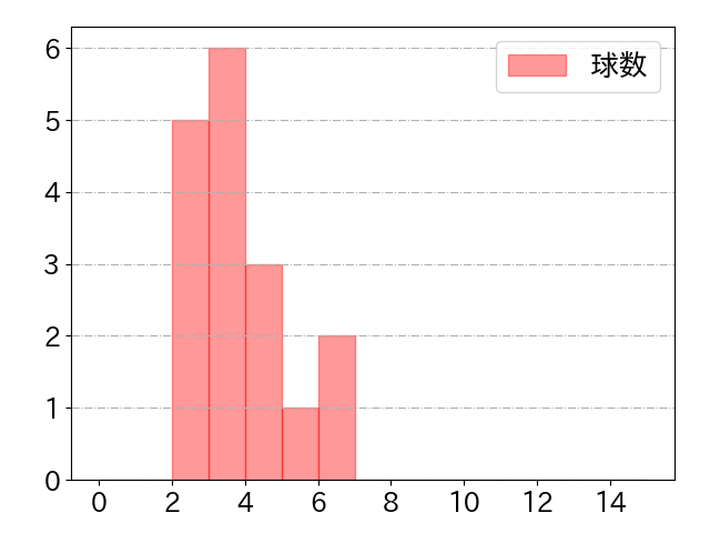 仲田 慶介の球数分布(2025年6月)