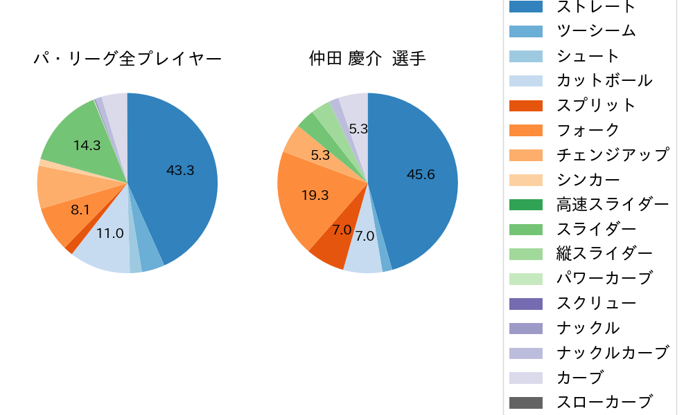 仲田 慶介の球種割合(2025年6月)