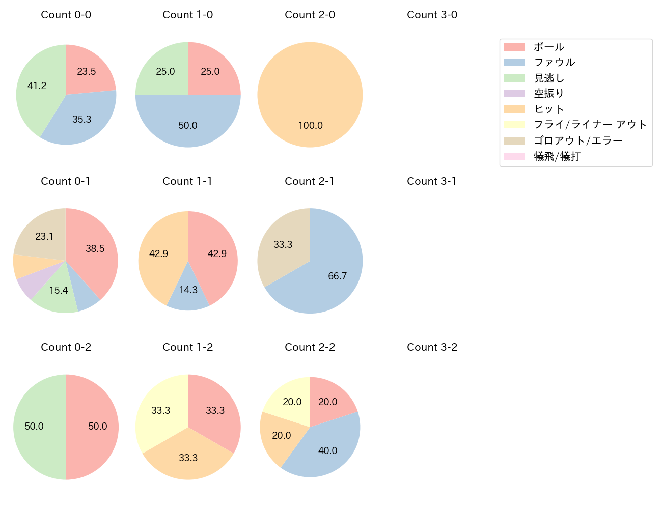 仲田 慶介の球数分布(2025年6月)