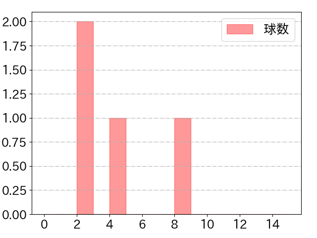 児玉 亮涼の球数分布(2025年6月)