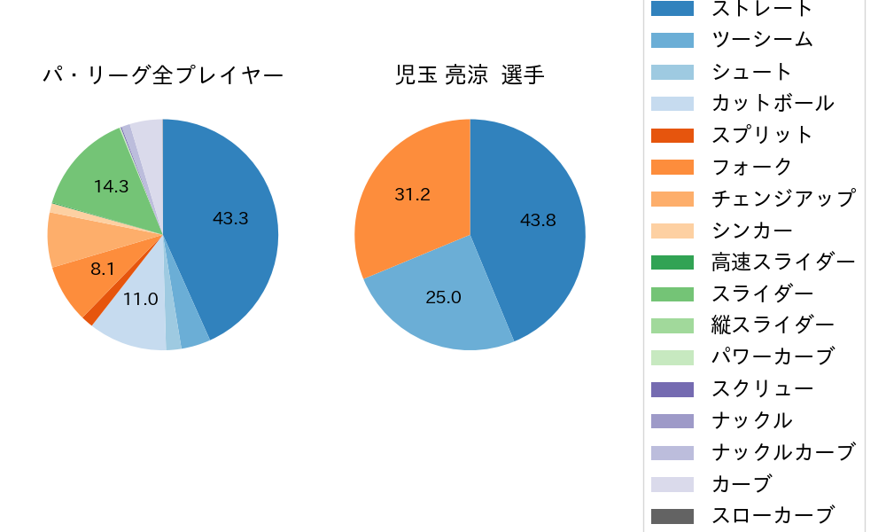 児玉 亮涼の球種割合(2025年6月)