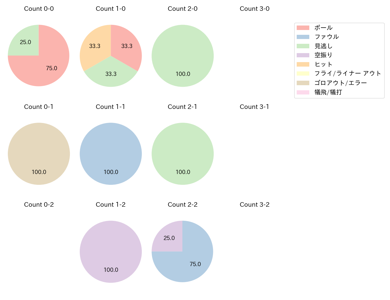児玉 亮涼の球数分布(2025年6月)