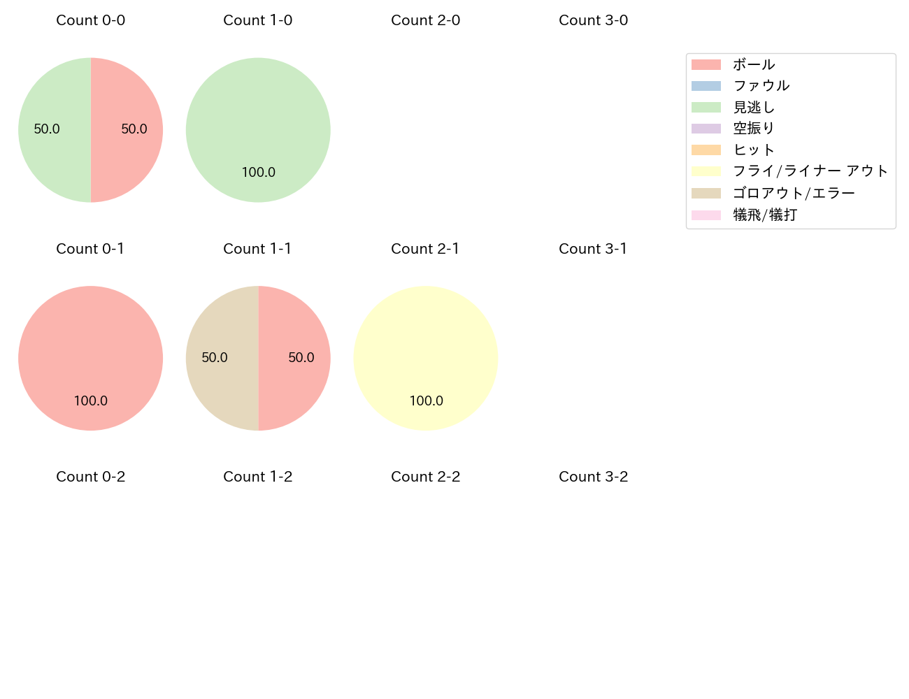 渡邉 勇太朗の球数分布(2025年6月)