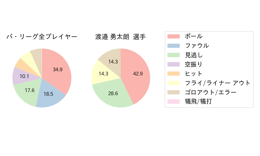 渡邉 勇太朗のNext Action(2025年6月)