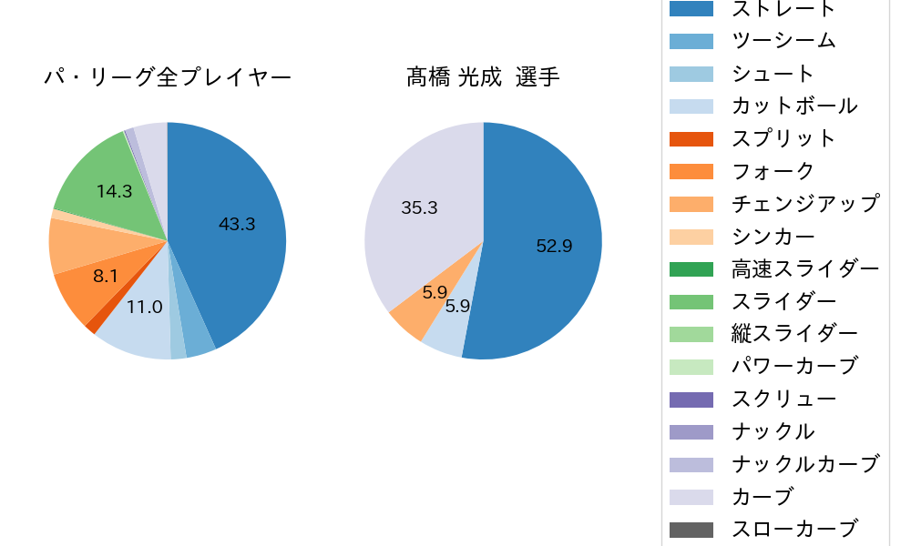 髙橋 光成の球種割合(2025年6月)
