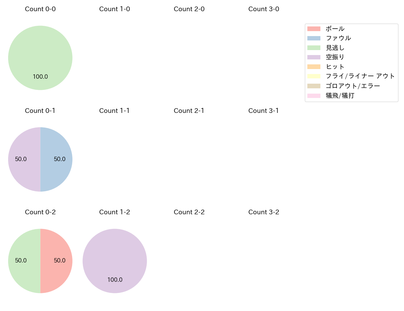 與座 海人の球数分布(2025年6月)