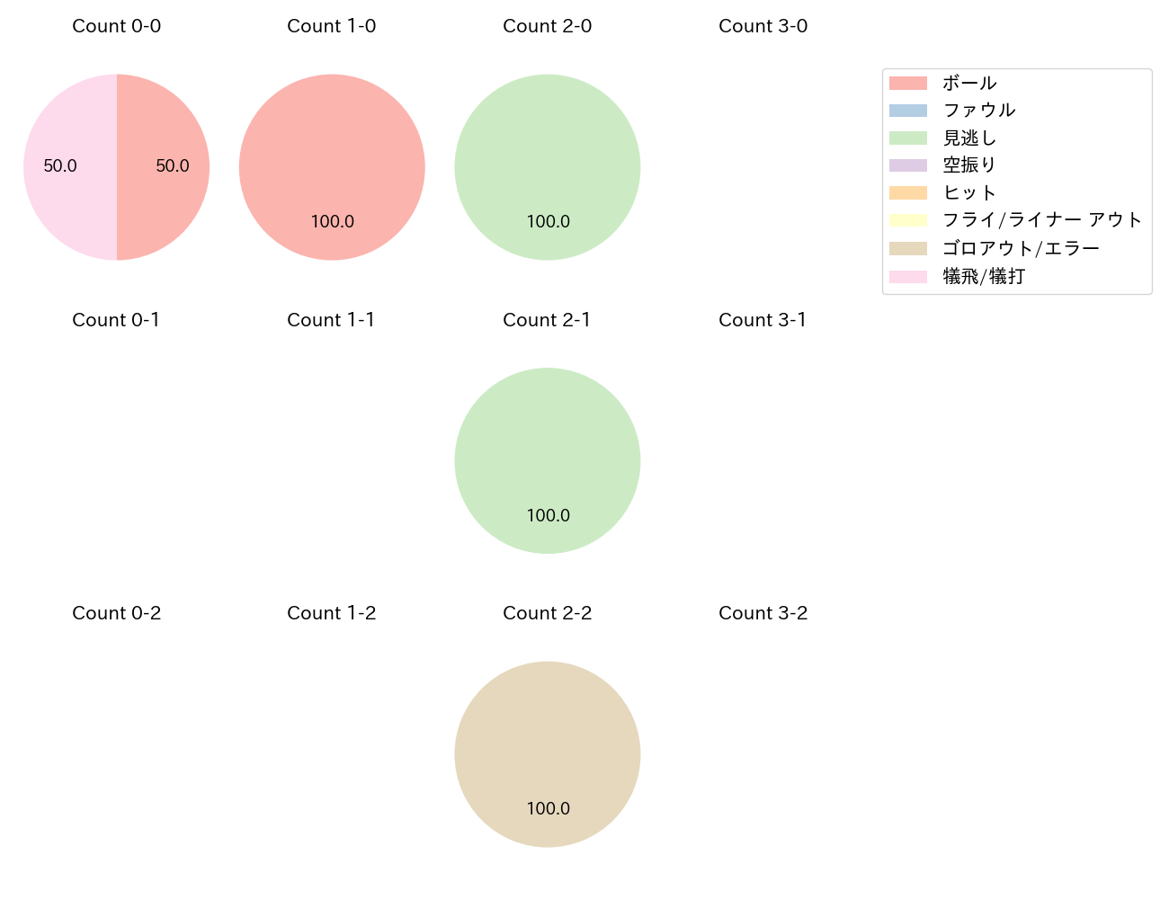 隅田 知一郎の球数分布(2025年6月)