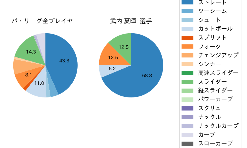 武内 夏暉の球種割合(2025年6月)
