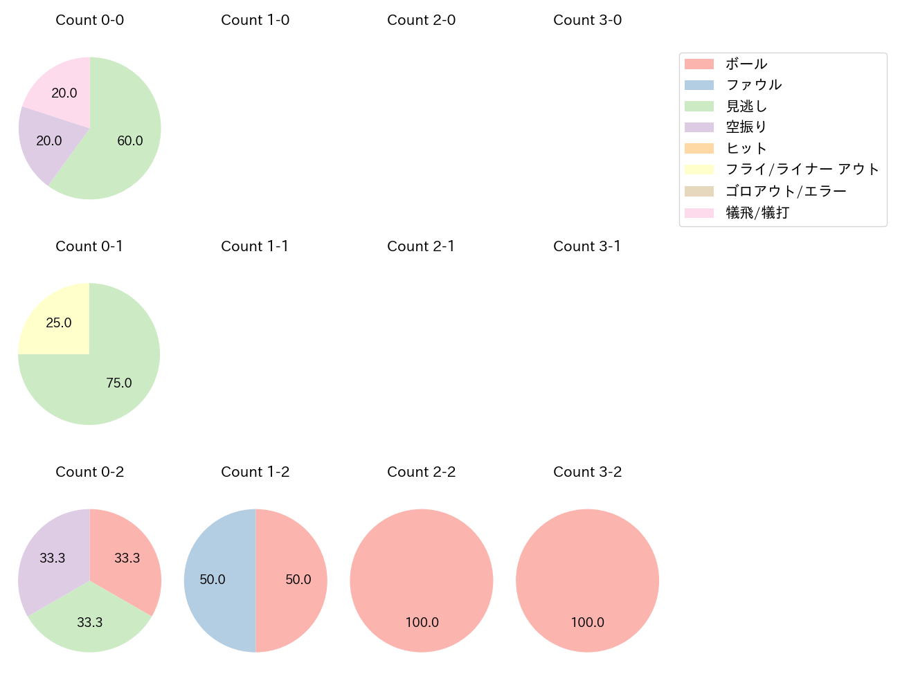 武内 夏暉の球数分布(2025年6月)