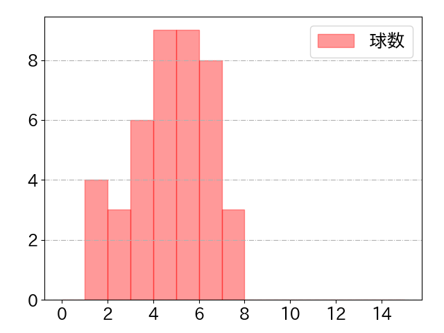 古賀 悠斗の球数分布(2025年6月)