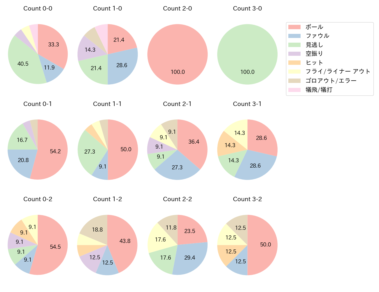 古賀 悠斗の球数分布(2025年6月)