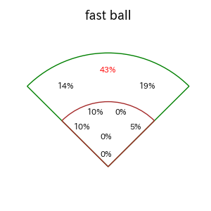 ネビンのインプレー打撃方向(ストレート)(2025年6月)