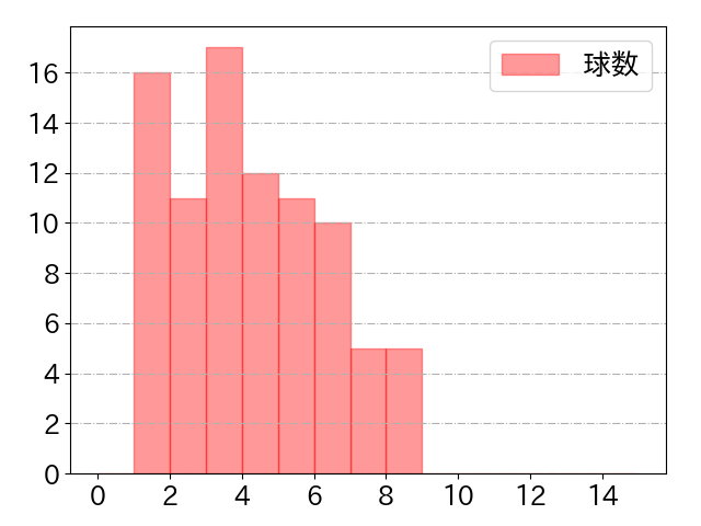 ネビンの球数分布(2025年6月)