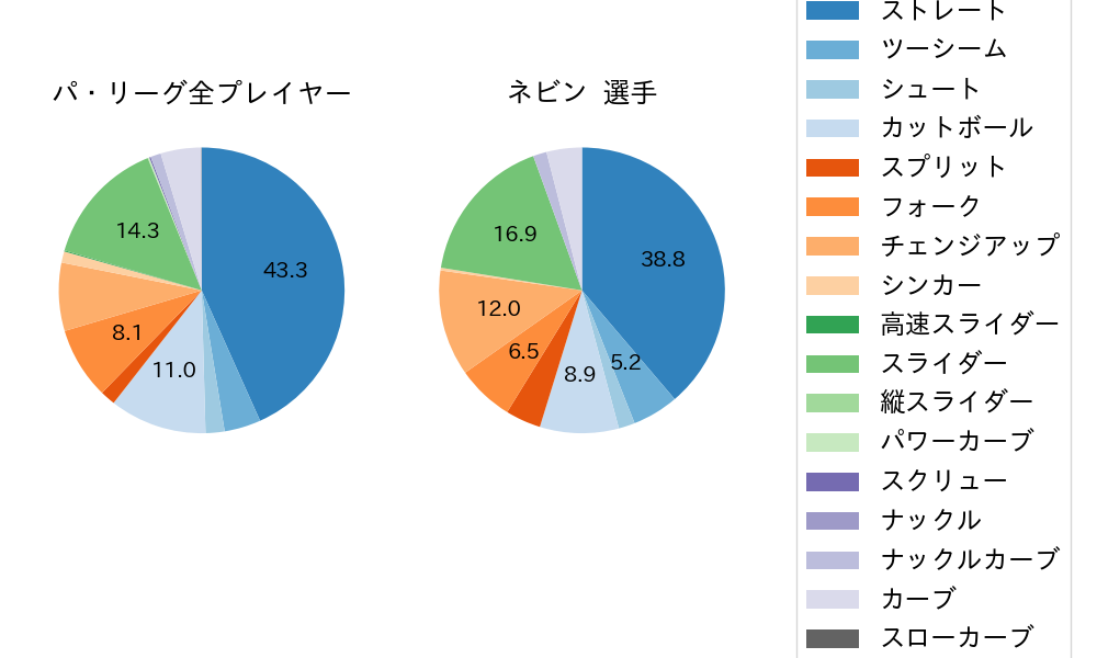 ネビンの球種割合(2025年6月)