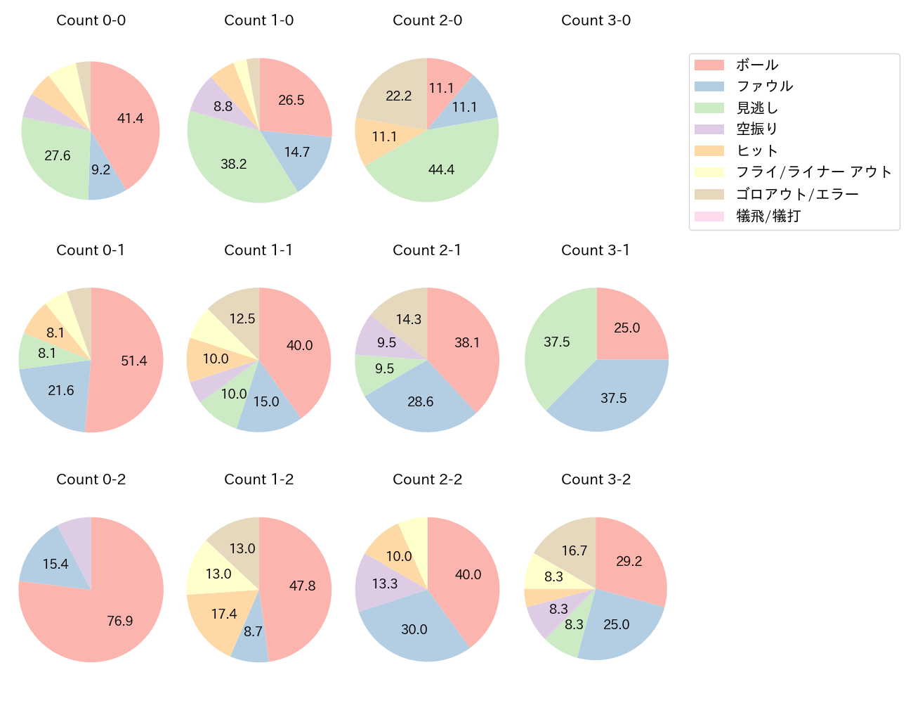 ネビンの球数分布(2025年6月)