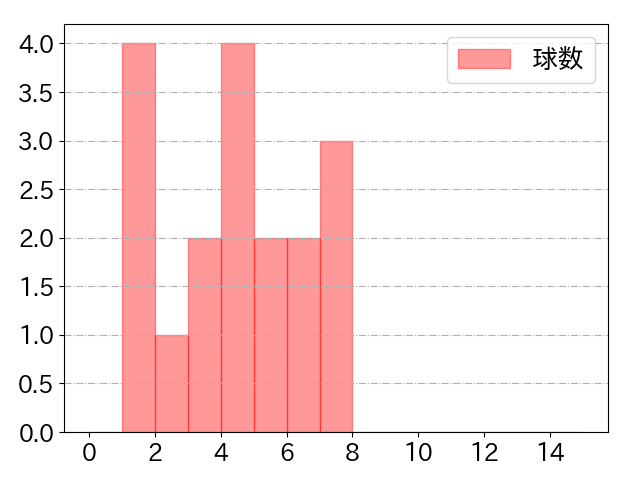 炭谷 銀仁朗の球数分布(2025年6月)