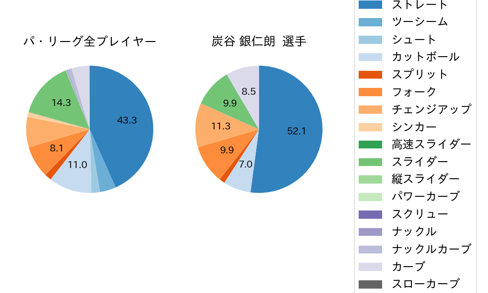 炭谷 銀仁朗の球種割合(2025年6月)
