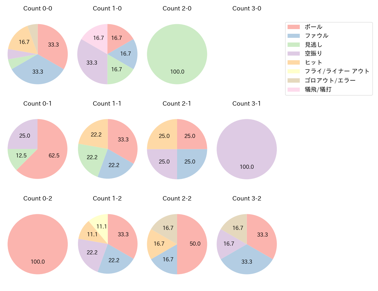 炭谷 銀仁朗の球数分布(2025年6月)