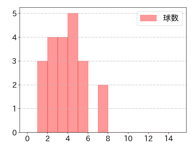 元山 飛優の球数分布(2025年6月)