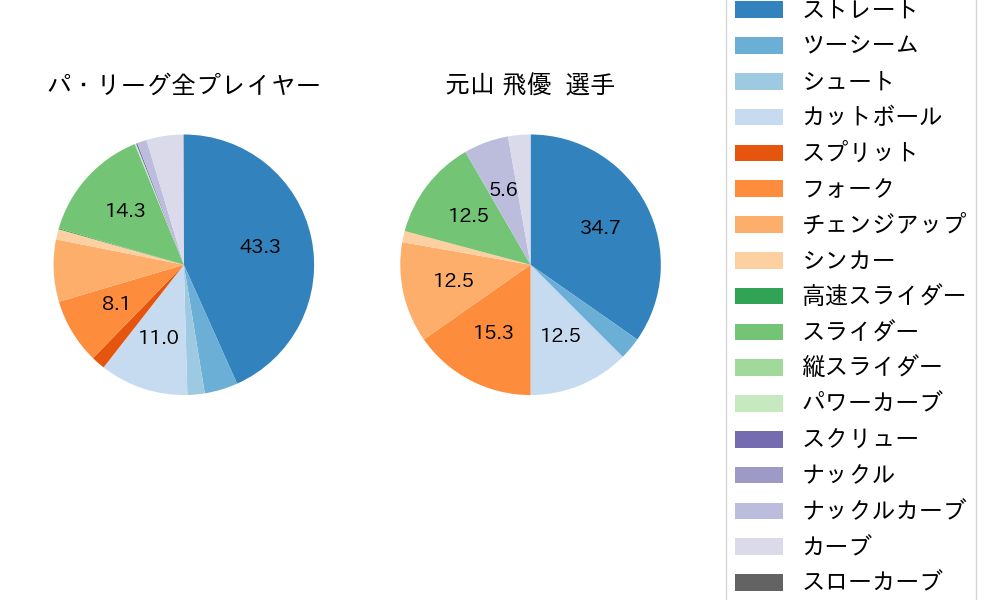 元山 飛優の球種割合(2025年6月)