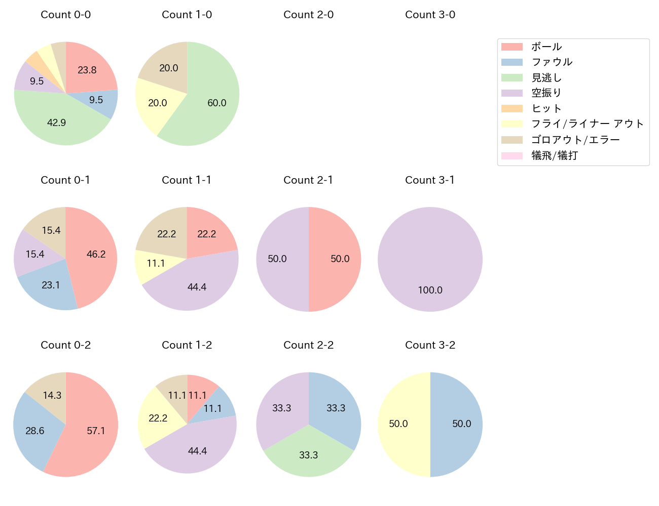 元山 飛優の球数分布(2025年6月)