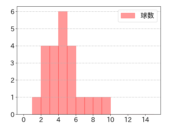 平沼 翔太の球数分布(2025年6月)
