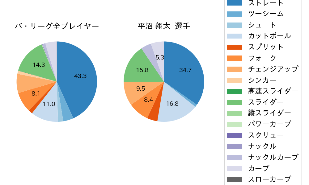 平沼 翔太の球種割合(2025年6月)