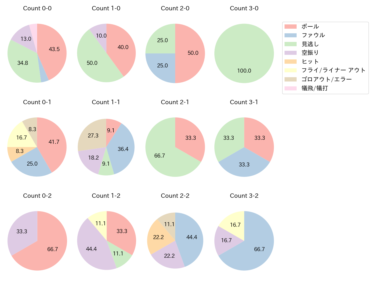 平沼 翔太の球数分布(2025年6月)