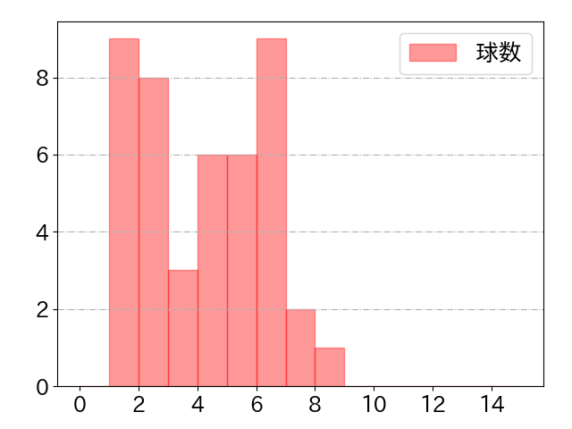 山村 崇嘉の球数分布(2025年6月)