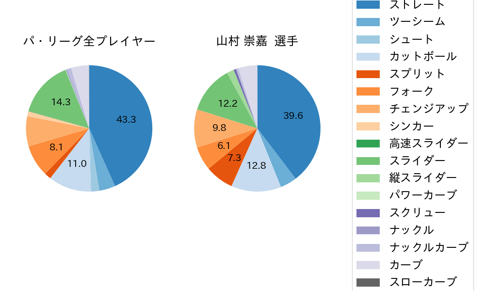 山村 崇嘉の球種割合(2025年6月)