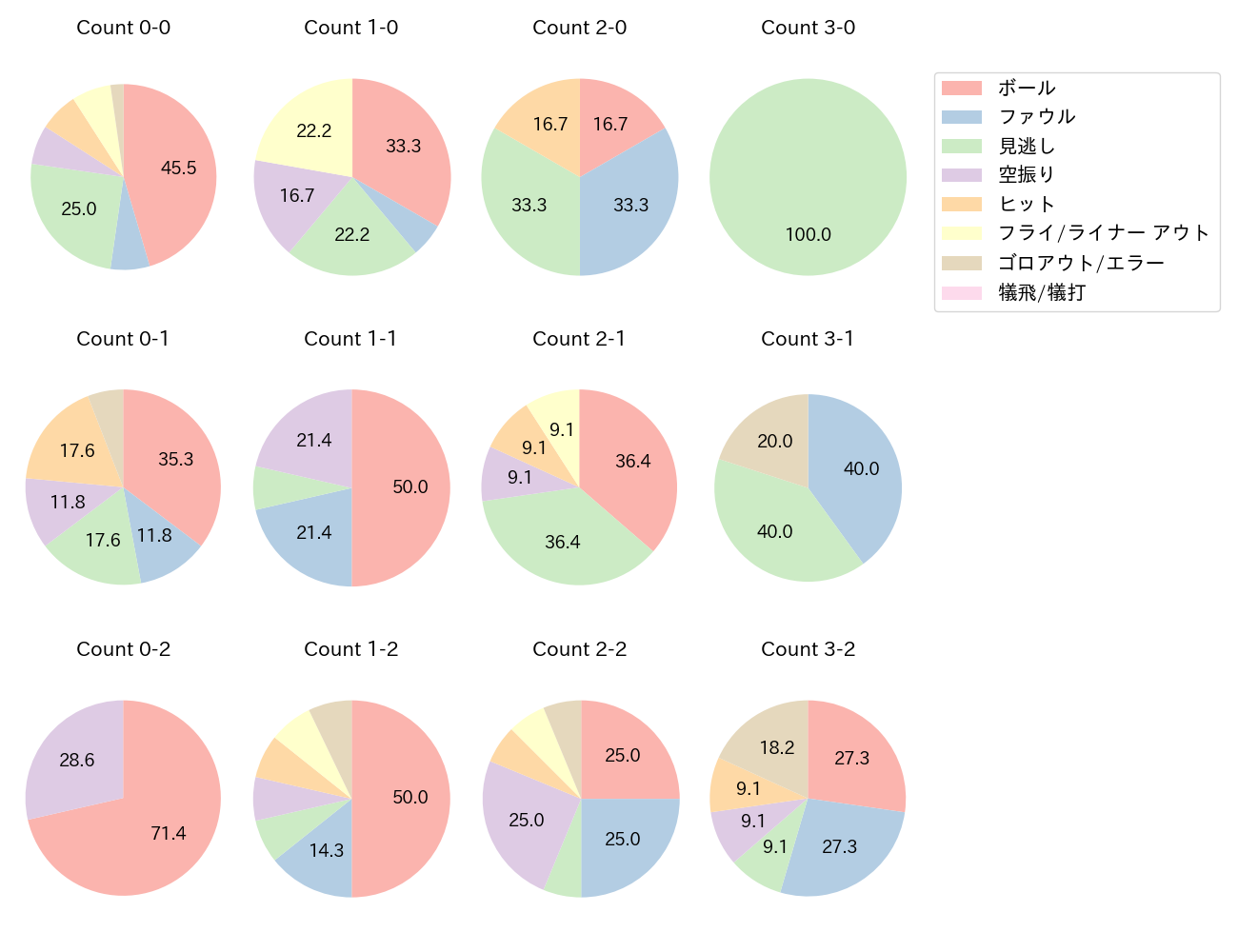 山村 崇嘉の球数分布(2025年6月)