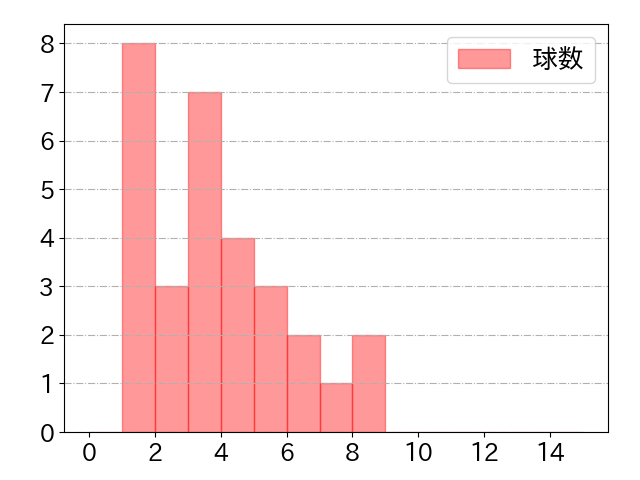 セデーニョの球数分布(2025年6月)