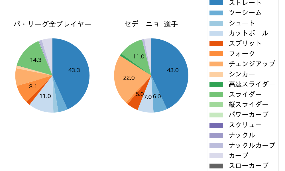 セデーニョの球種割合(2025年6月)