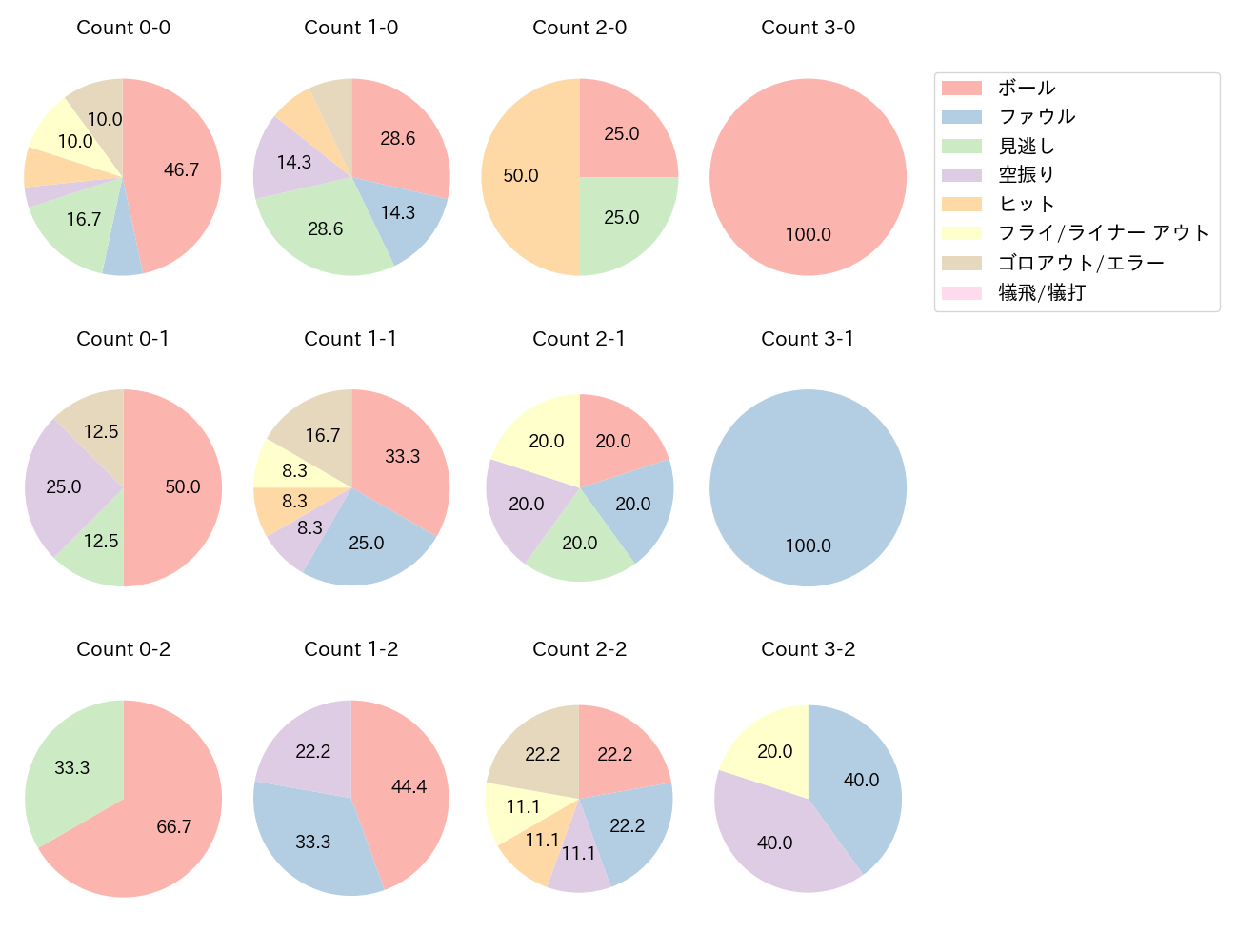 セデーニョの球数分布(2025年6月)
