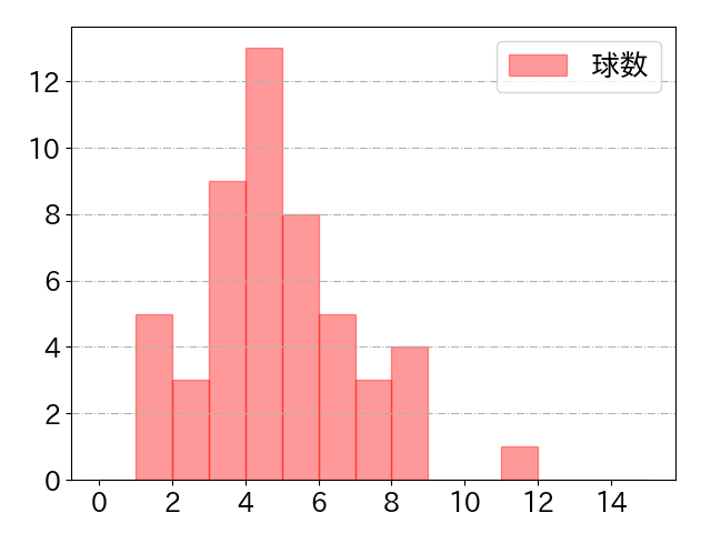 外崎 修汰の球数分布(2025年6月)