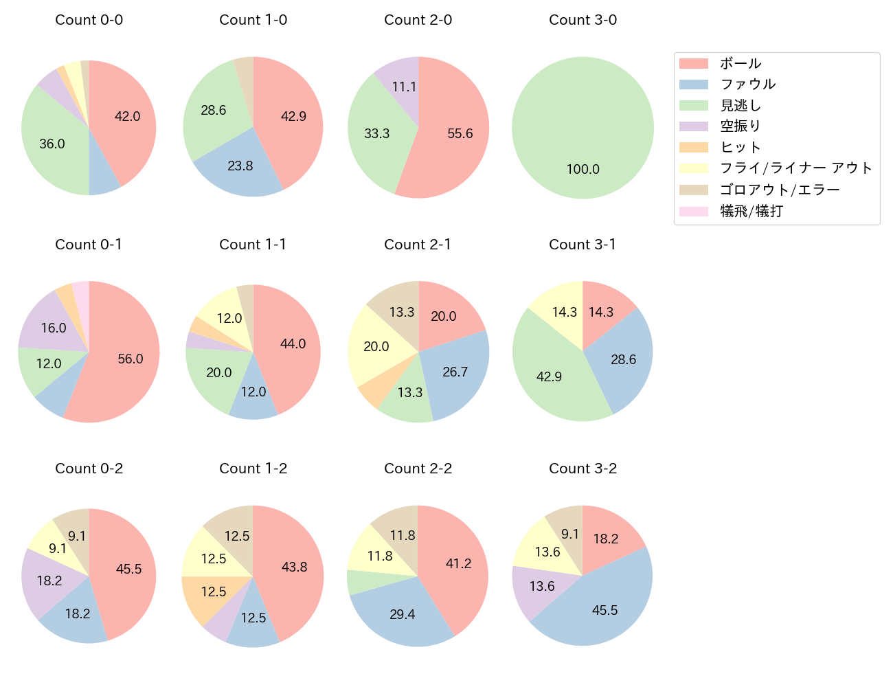 外崎 修汰の球数分布(2025年6月)