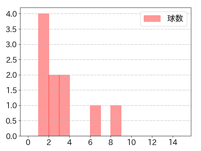 髙松 渡の球数分布(2025年6月)