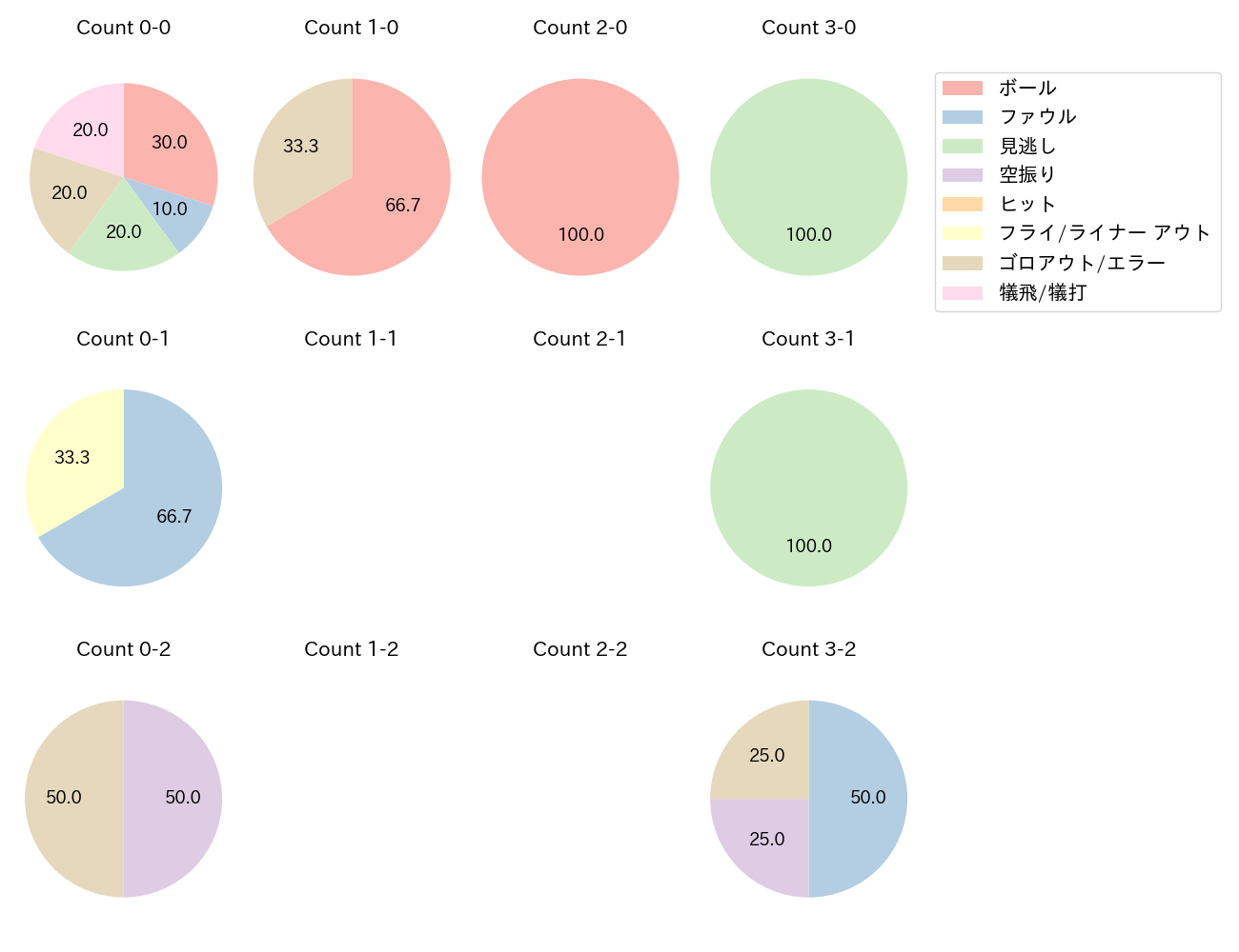 髙松 渡の球数分布(2025年6月)