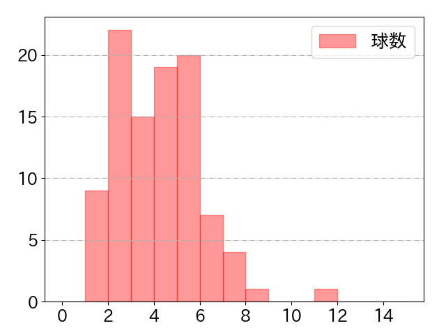 西川 愛也の球数分布(2025年6月)