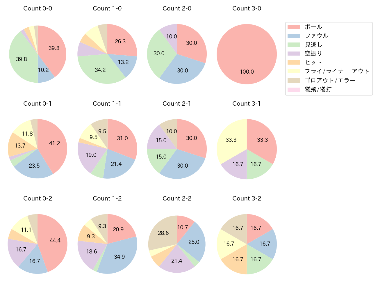 西川 愛也の球数分布(2025年6月)