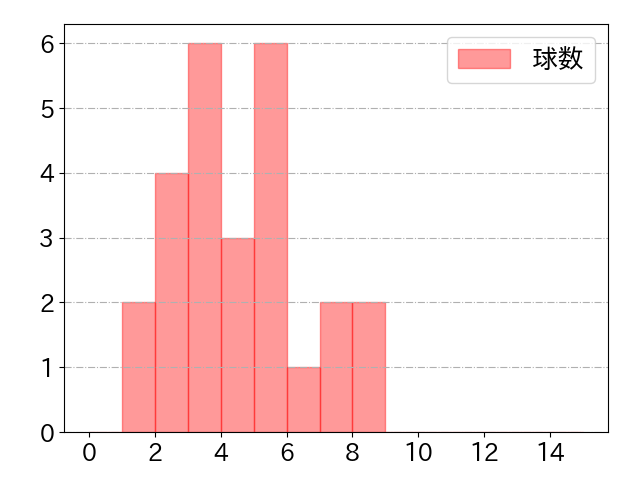 牧野 翔矢の球数分布(2025年6月)
