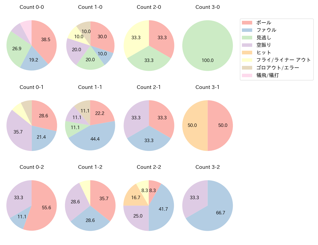 牧野 翔矢の球数分布(2025年6月)