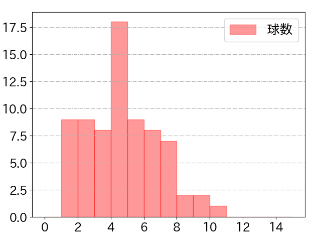 源田 壮亮の球数分布(2025年6月)