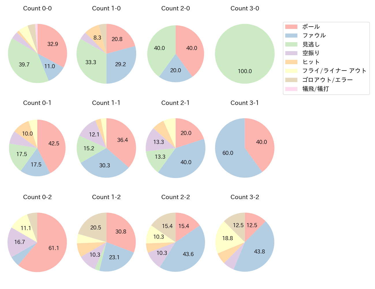 源田 壮亮の球数分布(2025年6月)