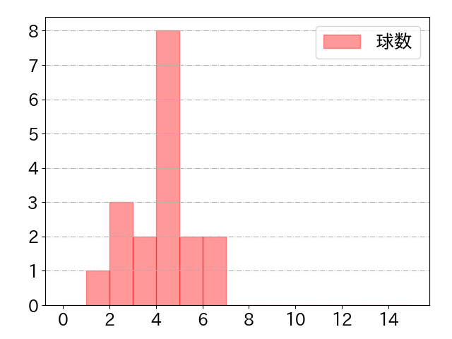 中村 剛也の球数分布(2025年6月)